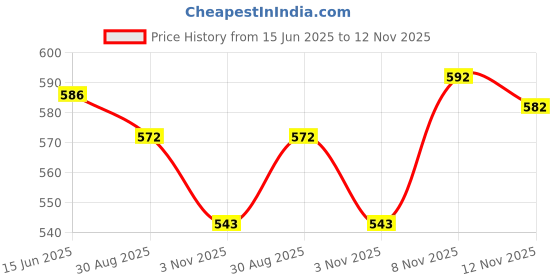 amazon.in pepe jeans Innerwear Men's Nylon Brief (Pack of 1) (BGB02-01_Maroon_Maroon_80-85_Maroon_85 CM) pepe jeans Price History Graph from 15 Jun 2025 to 12 Nov 2025