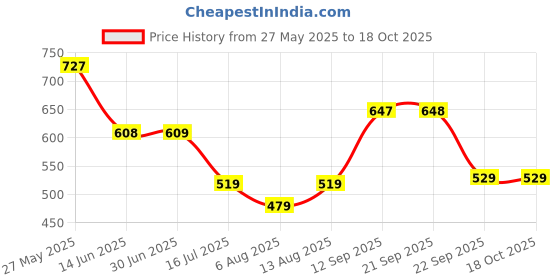 amazon.in pepe jeans Innerwear Men's Printed Cotton Casual Shorts pepe jeans Price History Graph from 27 May 2025 to 17 Oct 2025