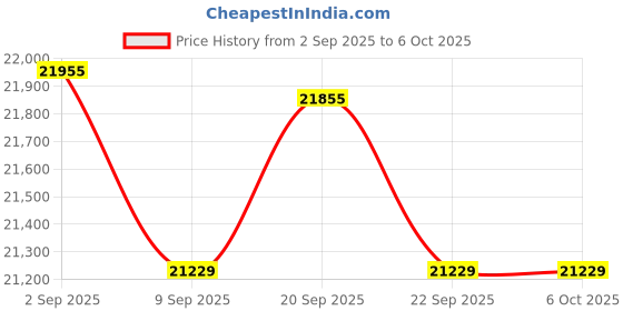 amazon.in Innex DC500 4K 13MP USB Document Camera & Webcam, Noise Reduction Microphone, Dual Autofocus, Auto Flip, for Win/Mac/Chromebook, Remote Learning and Teaching Price History Graph from 2 Sep 2025 to 6 Oct 2025