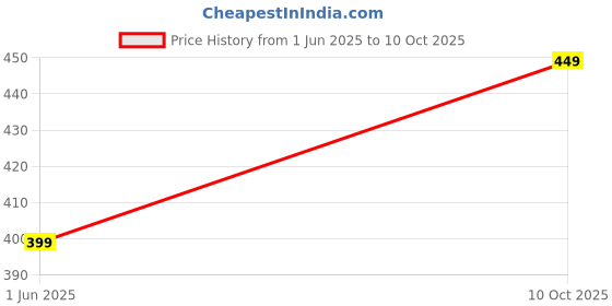 amazon.in Innila Mixed Herbs Kuppaimeni Soap Handmade With 33 Mixed Herbs | Cold Processed Bath Soap | Handmade With Natural Ingredients & Spices - 100GM (Pack of 4) Price History Graph from 1 Jun 2025 to 10 Oct 2025