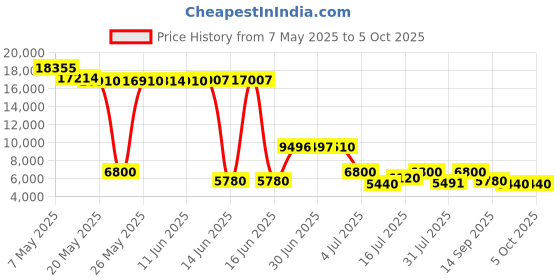 amazon.in innioasis Muisc Player with Bluetooth Silver innioasis Price History Graph from 7 May 2025 to 5 Oct 2025