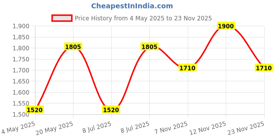 amazon.in Innisfree Blacktea Youth Enhancing Lotion - 170 ML Price History Graph from 4 May 2025 to 23 Nov 2025