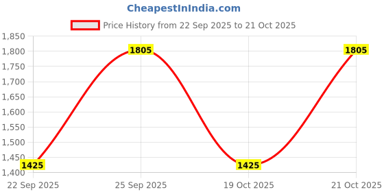 amazon.in Innisfree Blacktea youth enhancing skin - 150ml Price History Graph from 22 Sep 2025 to 19 Oct 2025