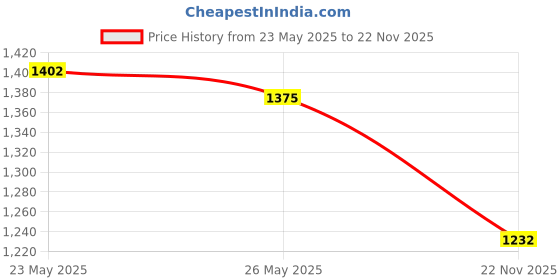 amazon.in Innisfree Dewy Tint Lip Balm - Power Cherry 3.2g & Innisfree No Sebum Mineral Powder 5 grams for Oil Control | Perfect Pout & Flawless Finish Combo Price History Graph from 23 May 2025 to 22 Nov 2025