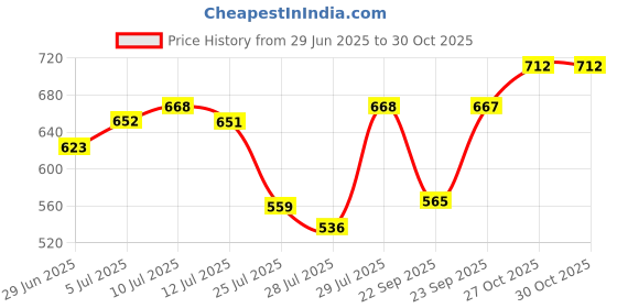 amazon.in innisfree Fruity Glossy Squeeze Tint 1 - Brick Red (Profound Fig) Price History Graph from 29 Jun 2025 to 30 Oct 2025