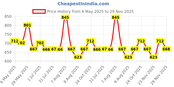 amazon.in Innisfree Fruity Squeeze Tint 7 - Coral (Rolling Apricot) innisfree Price History Graph from 6 May 2025 to 29 Nov 2025
