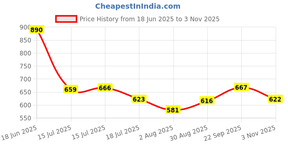 amazon.in Innisfree Fruity Squeeze Tint 9 - Dewy Red (Pomegranate) Price History Graph from 18 Jun 2025 to 3 Nov 2025