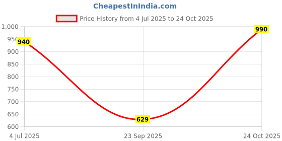 amazon.in Innisfree Green Tea Cleansing Water Price History Graph from 4 Jul 2025 to 24 Oct 2025