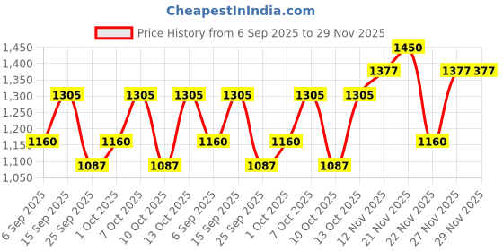 amazon.in Innisfree Green Tea Seed Eye & Face Ball for Reducing Puffiness around Eyes and Face, Korean Skincare Price History Graph from 6 Sep 2025 to 27 Nov 2025