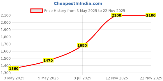 amazon.in Innisfree Isle Number Body Lotion #002 Warm and Fuzzies (300ml), Korean Beauty innisfree Price History Graph from 3 May 2025 to 22 Nov 2025