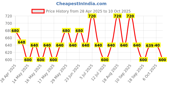 amazon.in Innisfree Jeju Volcanic Pore Cleansing Foam Price History Graph from 28 Apr 2025 to 10 Oct 2025
