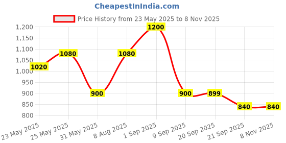 amazon.in Innisfree My Perfumed Body Cotton Flower Body Lotion Price History Graph from 23 May 2025 to 8 Nov 2025