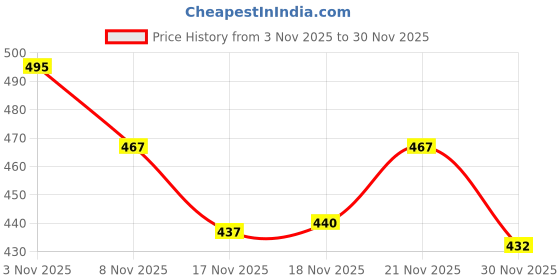 amazon.in Innisfree No Sebum Mineral Natural Powder 5g (Piglet) | Korean Setting Powder for Face | Oil Control for Oily Skin, Makeup Fixer, Reduces Hair Greasiness, Mattifying, Long-Lasting, 3-in-1 Power Price History Graph from 3 Nov 2025 to 30 Nov 2025