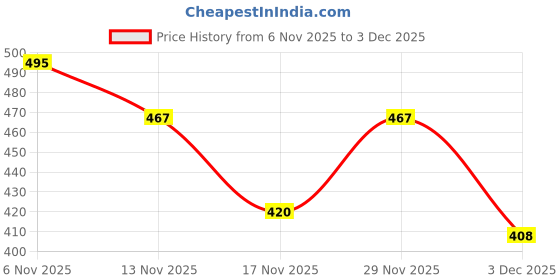 amazon.in Innisfree No Sebum Mineral Natural Powder 5g (Tigger) | Korean Setting Powder for Face | Oil Control for Oily Skin, Makeup Fixer, Reduces Hair Greasiness, Mattifying, Long-Lasting, 3-in-1 Power Price History Graph from 6 Nov 2025 to 3 Dec 2025
