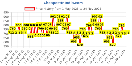 amazon.in Innisfree No-Sebum Mineral Pact innisfree Price History Graph from 1 May 2025 to 23 Nov 2025