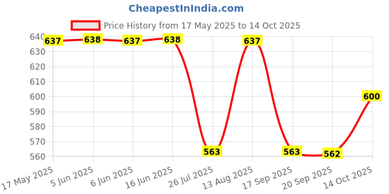 amazon.in Innisfree No-Sebum Moisture Powder Price History Graph from 17 May 2025 to 14 Oct 2025