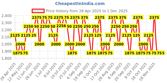 amazon.in innisfree Perfect 9 Repair Lotion EX innisfree Price History Graph from 28 Apr 2025 to 30 Nov 2025