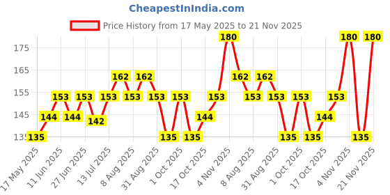 amazon.in Innisfree Skin Clinic Mask - Vita C, Korean Face Mask for Brightening, Revitalizing, & Hydrating Skin, with Vitamin C for a Glowing, Even Skin Tone, Nourishing & Refreshing Price History Graph from 17 May 2025 to 21 Nov 2025