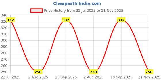 amazon.in Innisfree Super Volcanic Pore Clay Mask 2x- Mini (20 ml) Price History Graph from 22 Jul 2025 to 21 Nov 2025