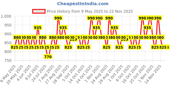 amazon.in Innisfree Super Volcanic Pore Clay Mask_2X Price History Graph from 9 May 2025 to 22 Nov 2025