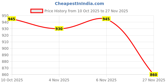 amazon.in INNN.OAA Hair Colour No : 3 dark Brown 60gm + 20 Vol Developer 6% 90 ml Price History Graph from 10 Oct 2025 to 27 Nov 2025