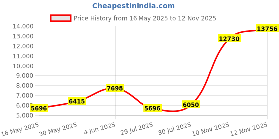 amazon.in inno 2 Piece Plus Size Rash Guard for Women, Short Sleeve with Boyshorts UPF 50+ Surfing Swimwear 1X 2X 3X 4X 5X 6X inno Price History Graph from 16 May 2025 to 12 Nov 2025