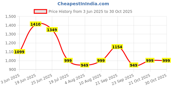 amazon.in harissons Inno 31 L Casual Backpack for Men & Women | Spacious 1 Main Compartment with Front Pocket, 2 Bottle Pockets & Ventilated Back Panel harissons Price History Graph from 3 Jun 2025 to 30 Oct 2025
