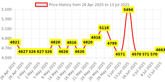 amazon.in Inno-Maker Raspberry Pi HiFi DAC HAT PCM5122 HiFi DAC Audio Card Expansion Board for Raspberry Pi 3 B+ Pi Zero etc. (DAC HAT) Price History Graph from 26 Apr 2025 to 13 Jul 2025