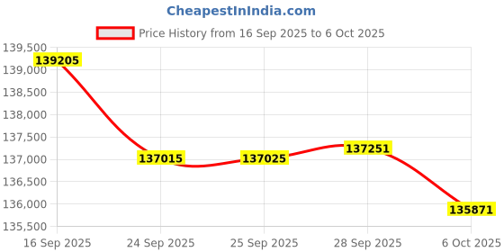 amazon.in Inno3D GPU + PSU Bundle Price History Graph from 16 Sep 2025 to 6 Oct 2025