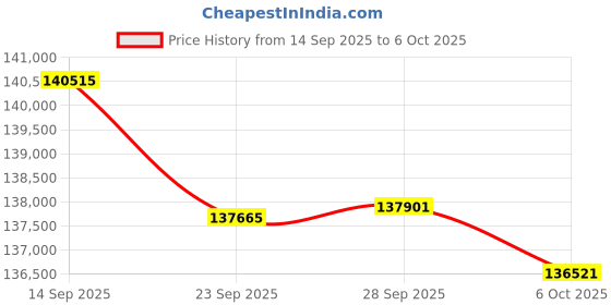 amazon.in Inno3D GPU + PSU Bundle Price History Graph from 14 Sep 2025 to 6 Oct 2025
