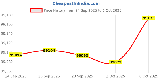 amazon.in Inno3D GPU + PSU Bundle Price History Graph from 24 Sep 2025 to 6 Oct 2025