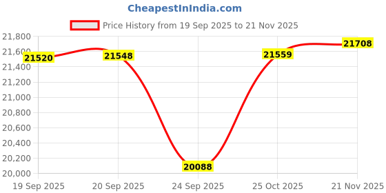 amazon.in Inno3D GPU + PSU Bundle Price History Graph from 19 Sep 2025 to 21 Nov 2025