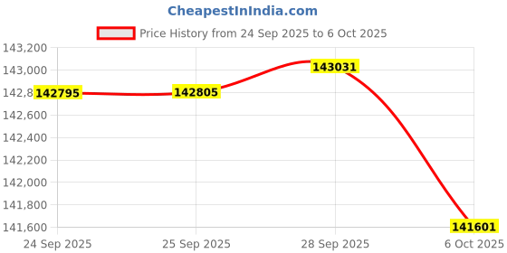 amazon.in Inno3D GPU + PSU Bundle Price History Graph from 24 Sep 2025 to 6 Oct 2025