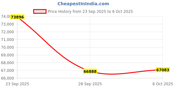 amazon.in Inno3D GPU + PSU Bundle Price History Graph from 23 Sep 2025 to 6 Oct 2025
