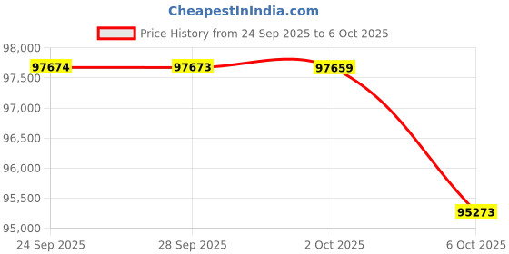 amazon.in Inno3D GPU + PSU Bundle Price History Graph from 24 Sep 2025 to 6 Oct 2025