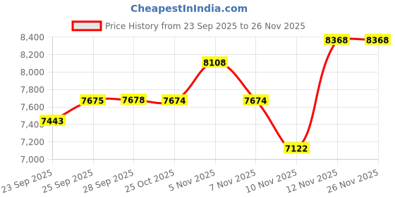 amazon.in Inno3D GPU + PSU Bundle Price History Graph from 23 Sep 2025 to 26 Nov 2025
