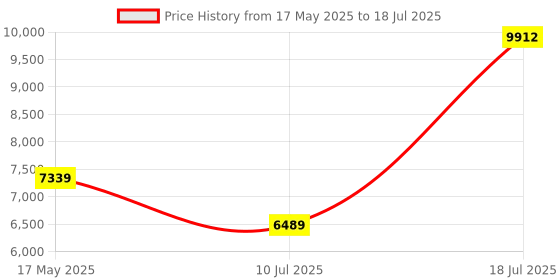 amazon.in INNO3D NVIDIA GEFORCE GT 730 4GB SDDR3 LP 64-bit Low Profile Gaming Graphics Card - N73P-BSDV-M3BX Price History Graph from 17 May 2025 to 10 Jul 2025