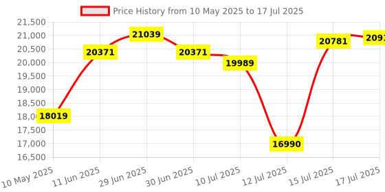 amazon.in INNO3D Nvidia Geforce RTX 3050 Twin X2 8Gb Gddr6 128-Bit Pci-E 4.0 Integrated Gaming Graphics Card - N30502-08D6-1711Va41 Price History Graph from 10 May 2025 to 15 Jul 2025