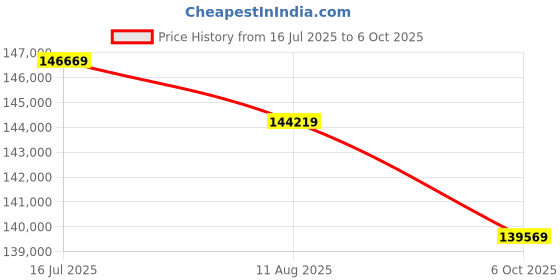amazon.in Inno3D NVIDIA GEFORCE RTX 3080 Ti X3 12GB GDDR6X 384-bit pci_e_x16 Gaming Graphics Card - N308T3-126X-1810VA44 Price History Graph from 16 Jul 2025 to 6 Oct 2025