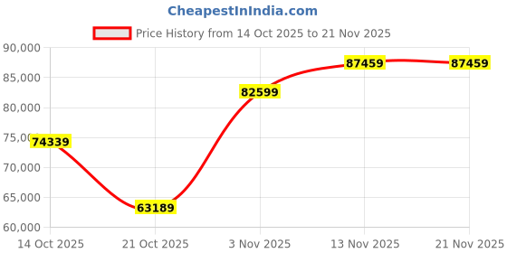 amazon.in INNO3D NVIDIA GEFORCE RTX 4070 Ti X3 OC 12GB White GDDR6X 192-bit PCI-E 4.0 X16 Gaming Graphics Card - N407T3-126XX-186148W Price History Graph from 14 Oct 2025 to 21 Nov 2025