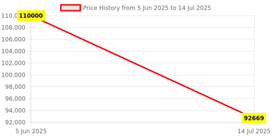 amazon.in INNO3D NVIDIA GEFORCE RTX 5070 Ti X3 OC 16GB GDDR7 256 Bit PCI Express Gen 5 Gaming Graphics Card - N507T3-16D7X-176068N inno3d Price History Graph from 5 Jun 2025 to 14 Jul 2025