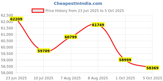 amazon.in INNO3D NVIDIA Geforce RTX 5070 Twin X2 12GB GDDR7 192-bit PCI Express Gen 5 Gaming Graphics Card-N50702-12D7-195064N inno3d Price History Graph from 23 Jun 2025 to 5 Oct 2025