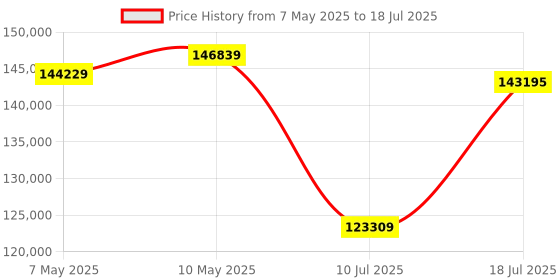 amazon.in INNO3D NVIDIA Geforce RTX 5080 X3 Gaming OC 16GB GDDR7 256-bit PCI Express Gen 5 Gaming Graphics Card-G50803-16D7X-17603930 inno3d Price History Graph from 7 May 2025 to 10 Jul 2025