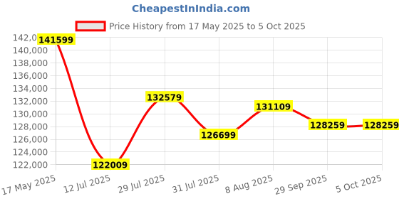 amazon.in INNO3D NVIDIA Geforce RTX 5080 X3 OC 16GB GDDR7 256-bit PCI Express Gen 5 Gaming Graphic Card-N50803-16D7X-17603930 Price History Graph from 17 May 2025 to 5 Oct 2025