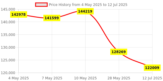 amazon.in INNO3D NVIDIA GeForce RTX 5080 X3 OC 16GB GDDR7 256-bit PCI Express Gen 5 Gaming Graphics Card -N50803-16D7X-17605211 (White) Price History Graph from 4 May 2025 to 12 Jul 2025