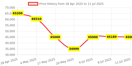 amazon.in Inno3D pci_e_x4 NVIDIA GEFORCE RTX 3070 Twin X2 OC LHR 8GB GDDR6 256-bit PCI-E 4.0 X16 Gaming Graphics Card - N30702-08D6X-171032LH Price History Graph from 28 Apr 2025 to 11 Jul 2025