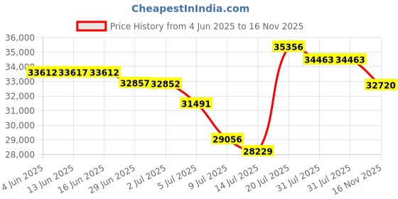amazon.in INNOCN 15.6" OLED 1080P FHD USB C Laptop Monitor HDMI Computer Display HDR Gaming Monitor with Detachable Stand & Speakers - 15A1F Price History Graph from 4 Jun 2025 to 16 Nov 2025