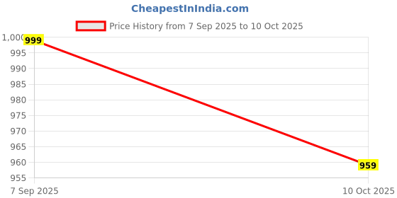 amazon.in Innocraze 3-in-1 Kids Build and Play Tricycle – Educational Assembly Toy for Creative Learning and Fun Playtime Price History Graph from 7 Sep 2025 to 10 Oct 2025