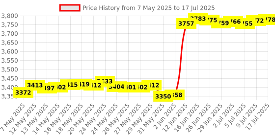 amazon.in innomaker 1080P USB2.0 UVC Camera for Computer All Raspberry Pi and Jetson Nano, Supports Windows, Linux, Android and Mac OS innomaker Price History Graph from 7 May 2025 to 17 Jul 2025