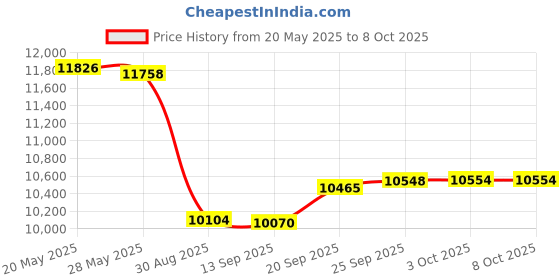 amazon.in innomaker USB2.0 UVC Camera Module 1M Global Shutter Mono Sensor OV9281 Module 720p 120fps for Raspberry Pi Global Shutter Camera Jetson Nano Computers Windows, Linux, Android,Mac OS with UVC Driver Price History Graph from 20 May 2025 to 7 Oct 2025